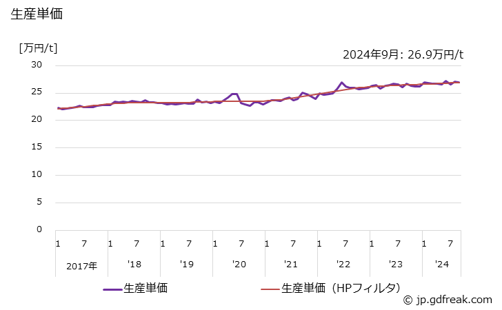 グラフ 月次 球状黒鉛鋳鉄 