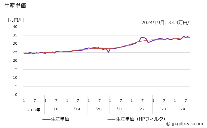 グラフ 月次 球状黒鉛鋳鉄(一般･電気機械用)(産業機械器具用) 