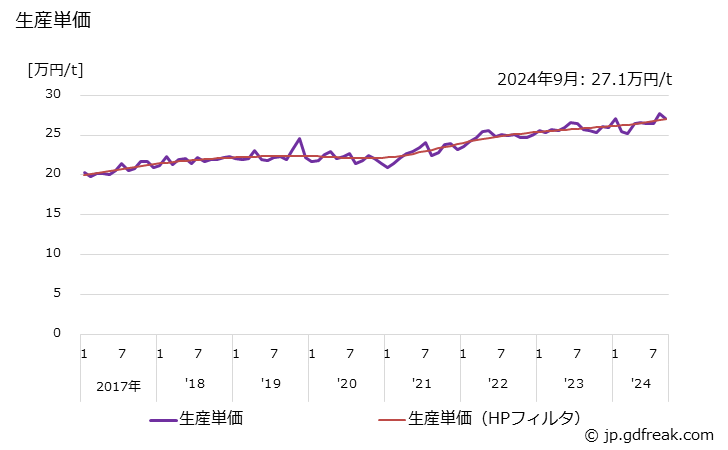 グラフ 月次 球状黒鉛鋳鉄(一般･電気機械用)(金属工作･加工機械用) 