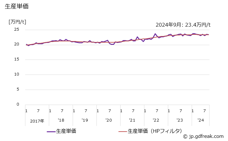 グラフ 月次 球状黒鉛鋳鉄(輸送機械用) 