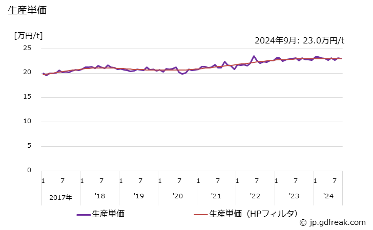 グラフ 月次 球状黒鉛鋳鉄(輸送機械用)(自動車用) 