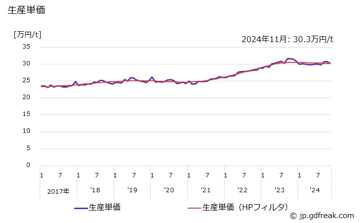 グラフ 月次 球状黒鉛鋳鉄(輸送機械用)(自動車を除く輸送機械用) 