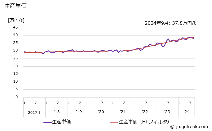 グラフ 月次 その他用(輸送機械以外） 