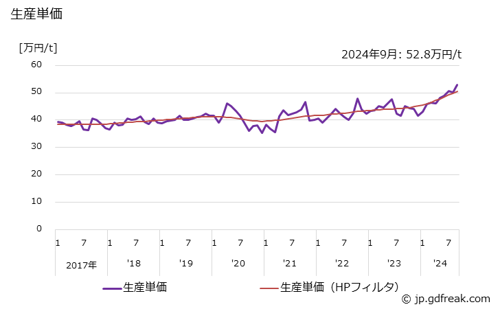 グラフ 月次 可鍛鋳鉄 