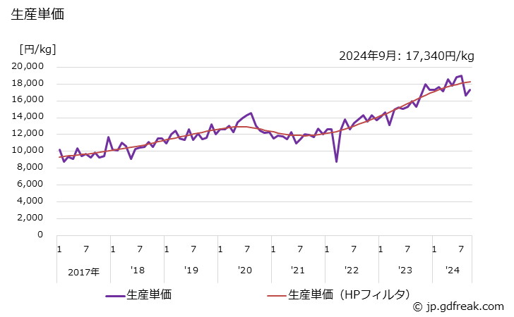 グラフ 月次 精密鋳造品 