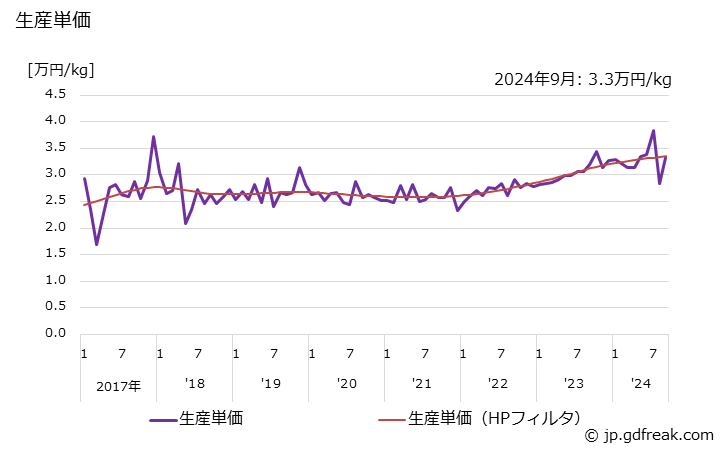 グラフ 月次 精密鋳造品(ガスタービン用) 