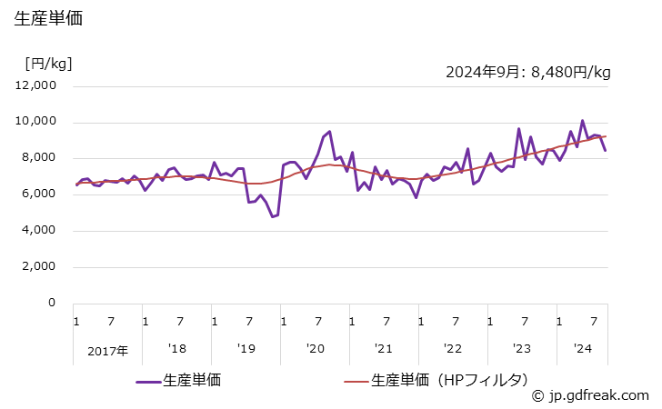 グラフ 月次 精密鋳造品(一般機械用) 