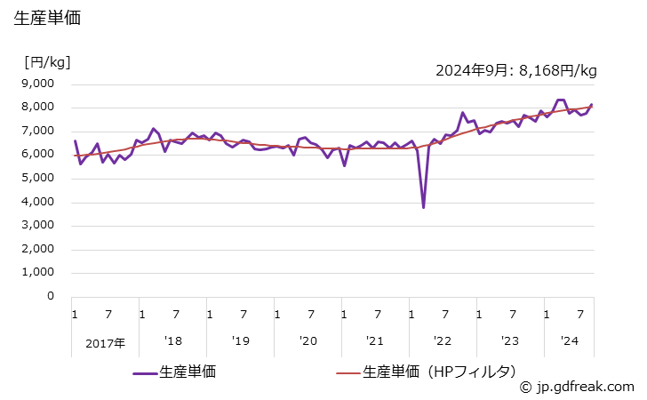 グラフ 月次 精密鋳造品(自動車用) 