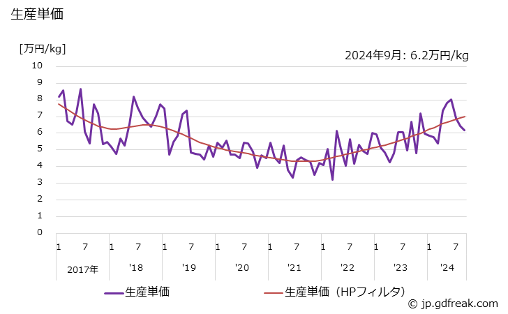 グラフ 月次 精密鋳造品(航空機･武器用) 