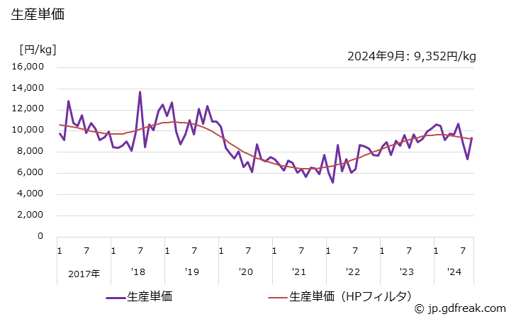 グラフ 月次 精密鋳造品(その他用) 