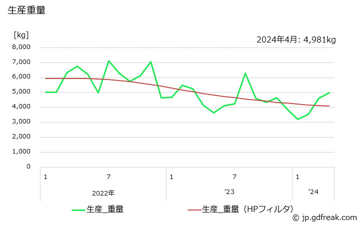 グラフ 月次 精密鋳造品(材質別生産)(アルミニウム合金)の生産の動向 生産重量の推移