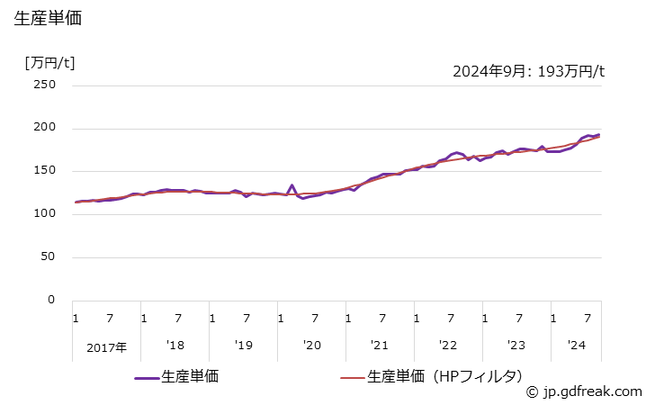 グラフ 月次 銅･銅合金鋳物 