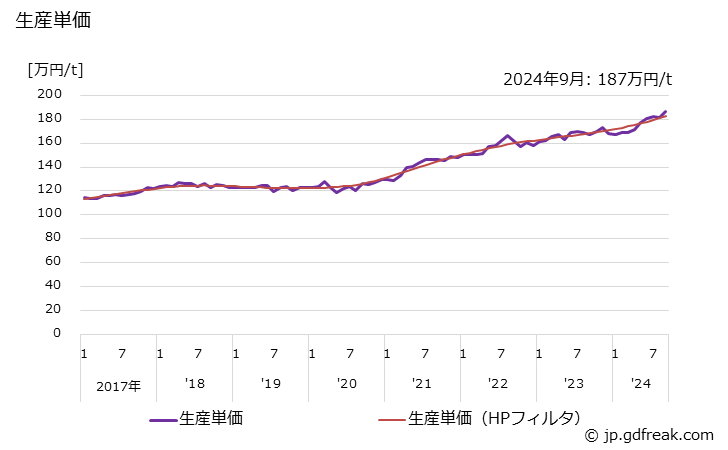 グラフ 月次 銅･銅合金鋳物(一般機械用) 