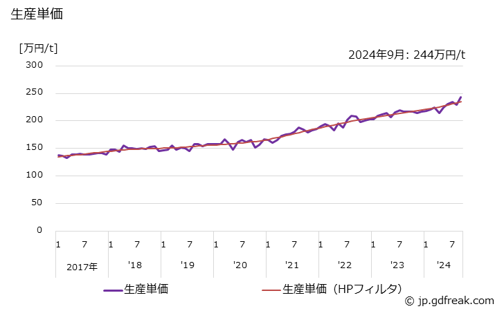 グラフ 月次 銅･銅合金鋳物(一般機械用)(産業機械器具用) 