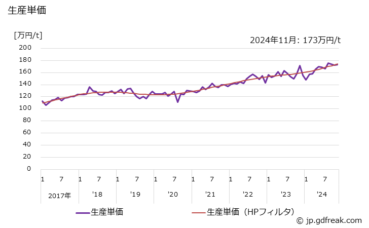 グラフ 月次 銅･銅合金鋳物(一般機械用)(軸受メタル用) 