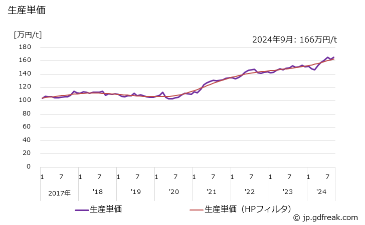 グラフ 月次 銅･銅合金鋳物(一般機械用)(バルブコック用(管継手用を含む)) 