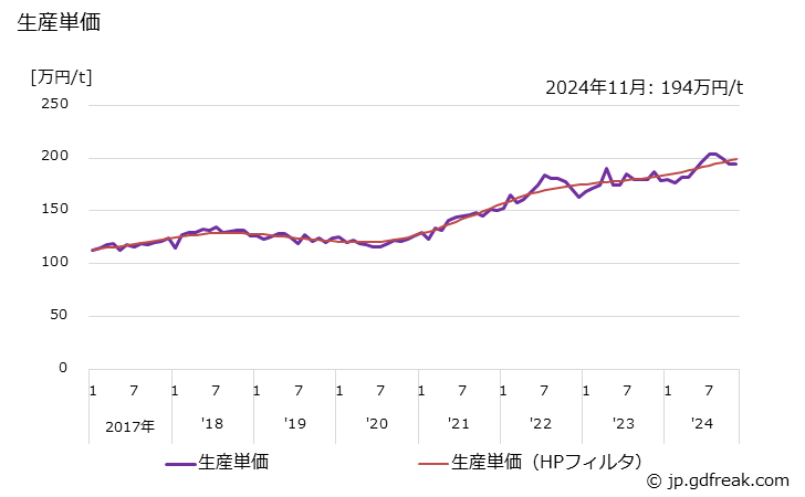 グラフ 月次 銅･銅合金鋳物(輸送機械用) 