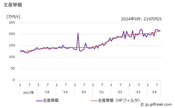 グラフ 月次 銅･銅合金鋳物(その他用の銅･銅合金鋳物) 