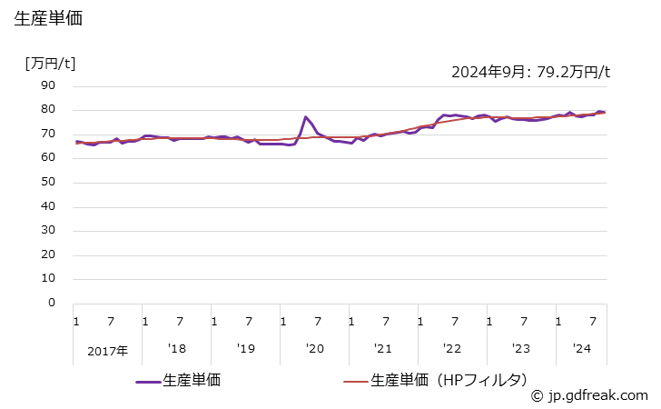 グラフ 月次 アルミニウム鋳物 