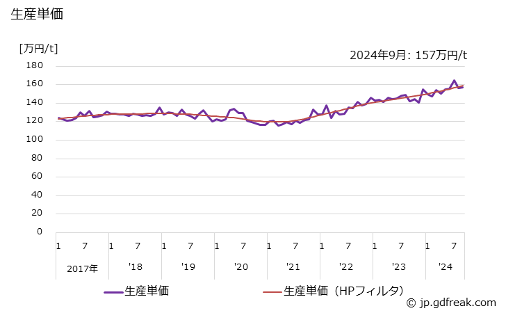 グラフ 月次 アルミニウム鋳物(一般機械用) 