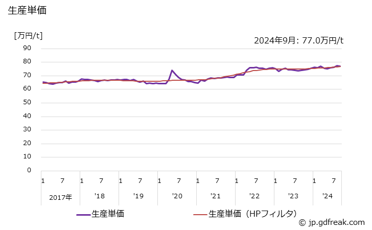 グラフ 月次 アルミニウム鋳物(輸送機械用) 