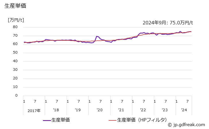 グラフ 月次 アルミニウム鋳物(輸送機械用)(自動車用) 