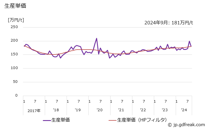 グラフ 月次 アルミニウム鋳物(輸送機械用)(その他の輸送機械用) 