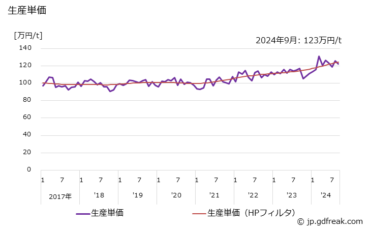 グラフ 月次 その他用のアルミニウム鋳物 