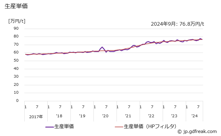 グラフ 月次 ダイカスト 