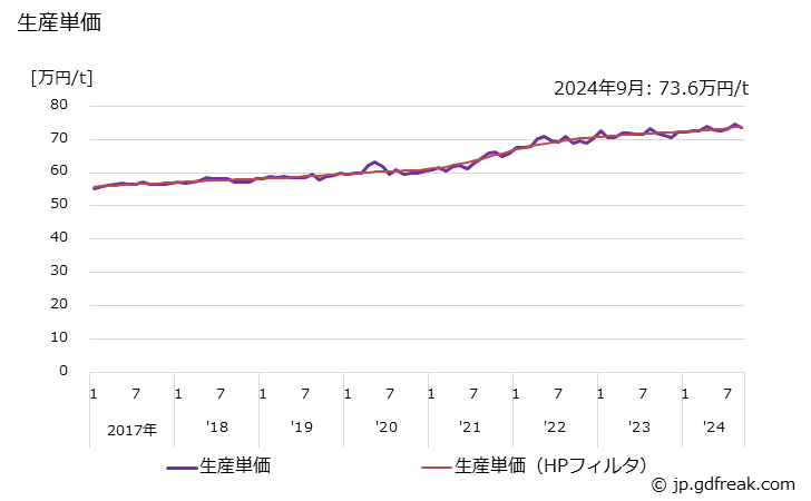 グラフ 月次 アルミニウム 