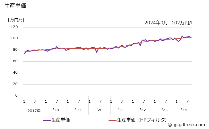 グラフ 月次 アルミニウム(一般機械用) 