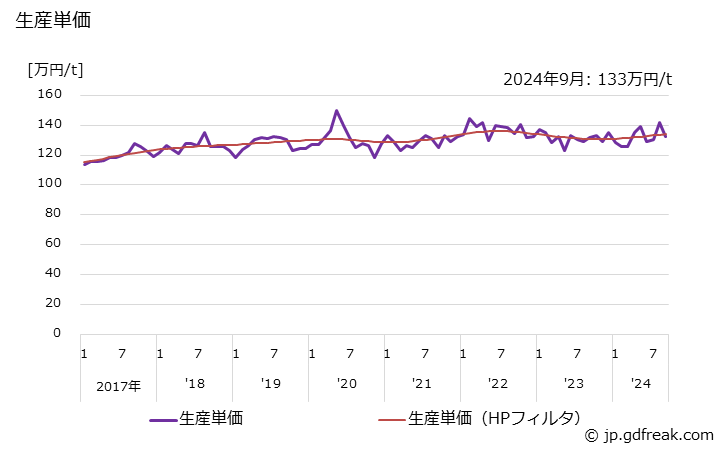 グラフ 月次 アルミニウム(電気機械用) 