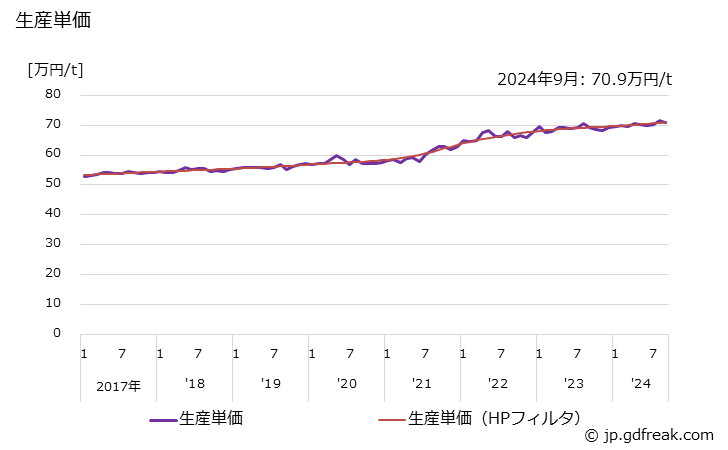 グラフ 月次 アルミニウム(自動車用) 