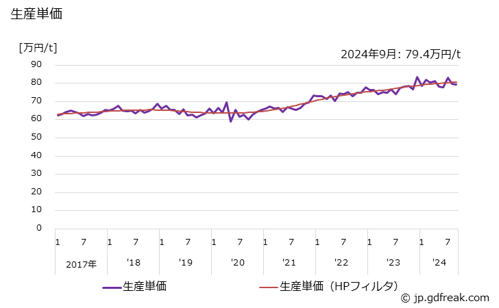 グラフ 月次 アルミニウム(二輪自動車用) 