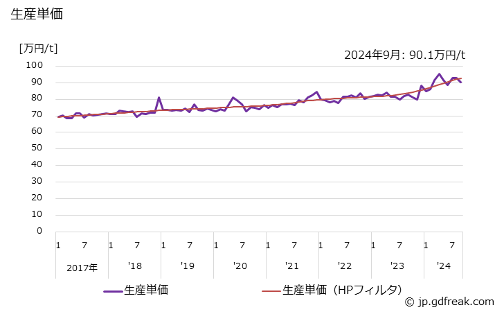 グラフ 月次 アルミニウム(その他用のアルミニウム) 