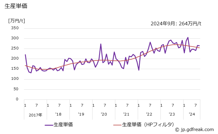 グラフ 月次 亜鉛 