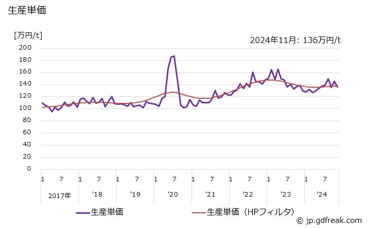 グラフ 月次 亜鉛(その他用の亜鉛) 