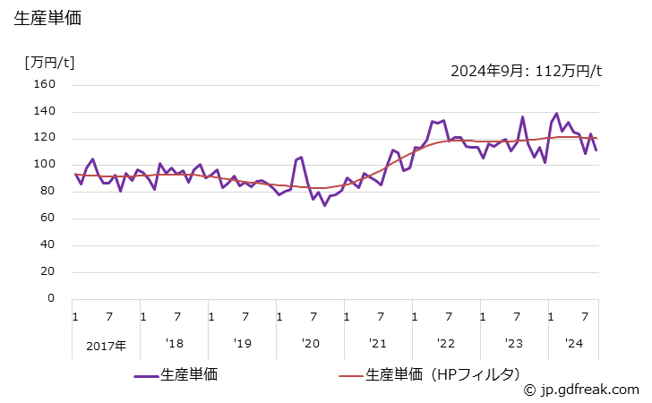 グラフ 月次 ダイカスト(その他) 