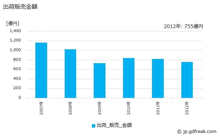 グラフ 年次 フロート･みがき板ガラスの生産・出荷・価格(単価)の動向 出荷販売金額の推移