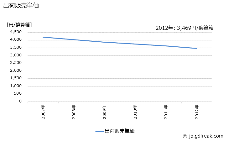 グラフ 年次 フロート･みがき板ガラスの生産・出荷・価格(単価)の動向 出荷販売単価の推移