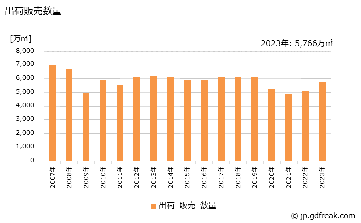 グラフ 年次 安全ガラス･複層ガラスの生産・出荷・価格(単価)の動向 出荷販売数量の推移