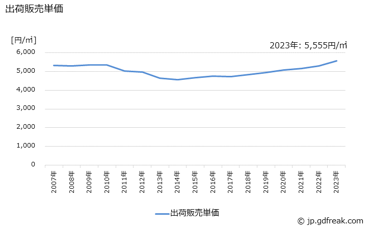 グラフ 年次 安全ガラス･複層ガラスの生産・出荷・価格(単価)の動向 出荷販売単価の推移