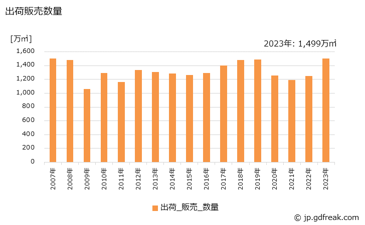 グラフ 年次 自動車用及び鉄道車両用合わせガラスの生産・出荷・価格(単価)の動向 出荷販売数量の推移