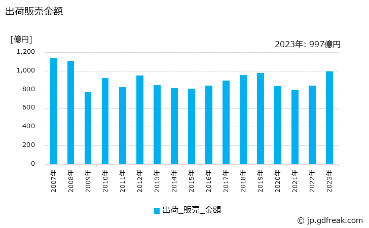 グラフ 年次 自動車用及び鉄道車両用合わせガラスの生産・出荷・価格(単価)の動向 出荷販売金額の推移