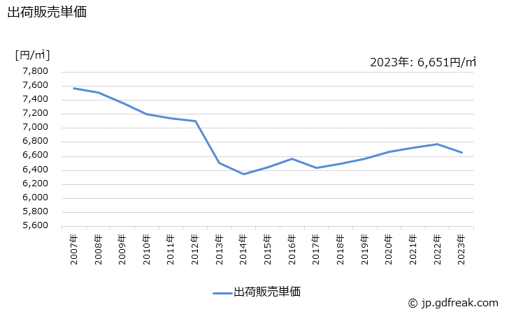 グラフ 年次 自動車用及び鉄道車両用合わせガラスの生産・出荷・価格(単価)の動向 出荷販売単価の推移