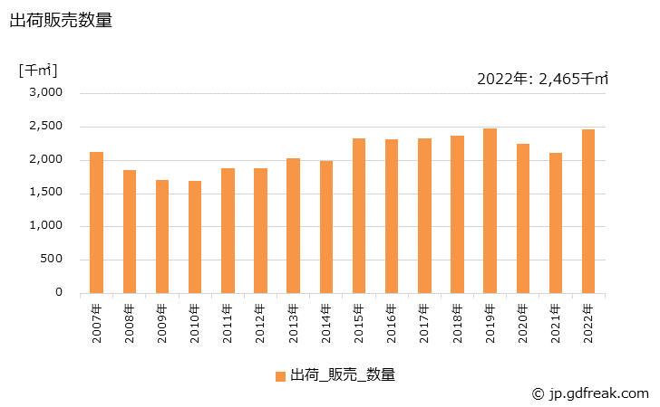 グラフ 年次 その他の合わせガラスの生産・出荷・価格(単価)の動向 出荷販売数量の推移