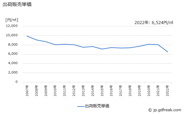 グラフ 年次 その他の合わせガラスの生産・出荷・価格(単価)の動向 出荷販売単価の推移