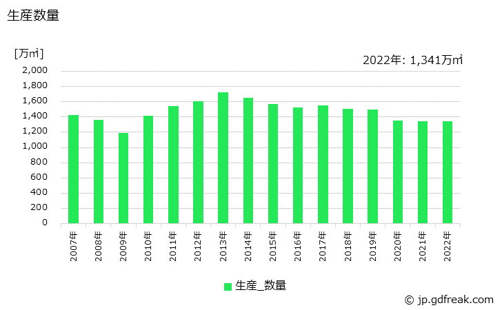 グラフ 年次 複層ガラスの生産・出荷・価格(単価)の動向 生産数量の推移