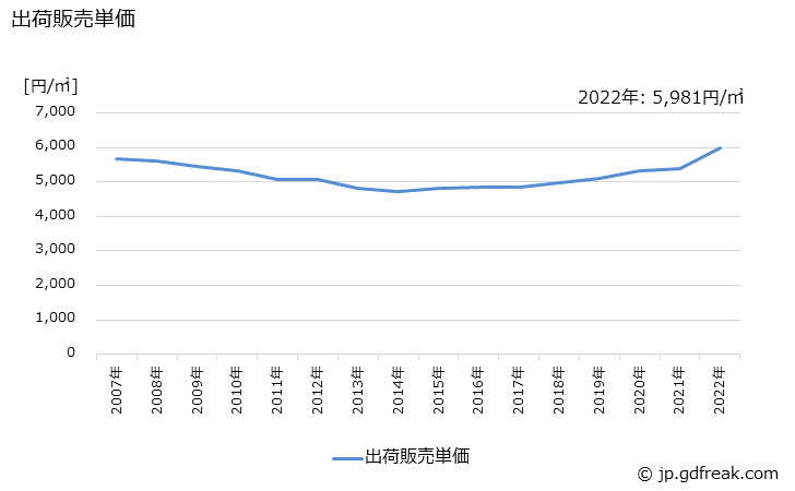 グラフ 年次 複層ガラスの生産・出荷・価格(単価)の動向 出荷販売単価の推移