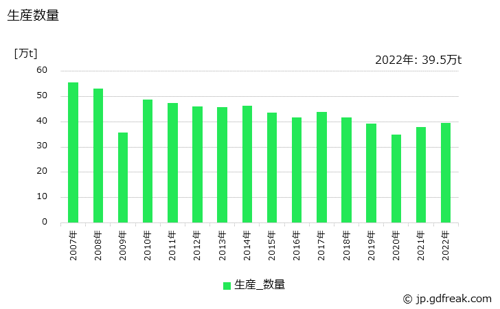 グラフ 年次 ガラス繊維製品の生産・出荷・価格(単価)の動向 生産数量の推移